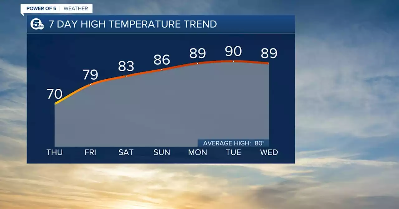 FORECAST: Climbing back into summer heat heading into the weekend