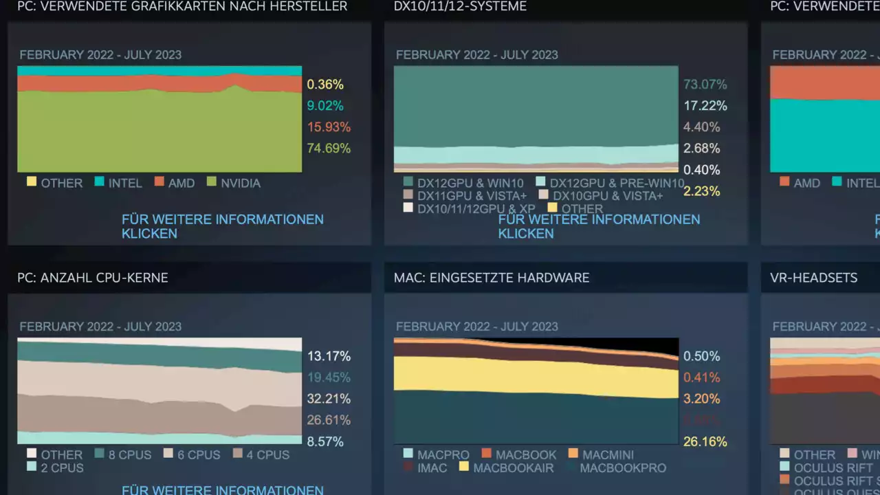 Hardware Survey: Linux läuft macOS den Rang auf Steam ab