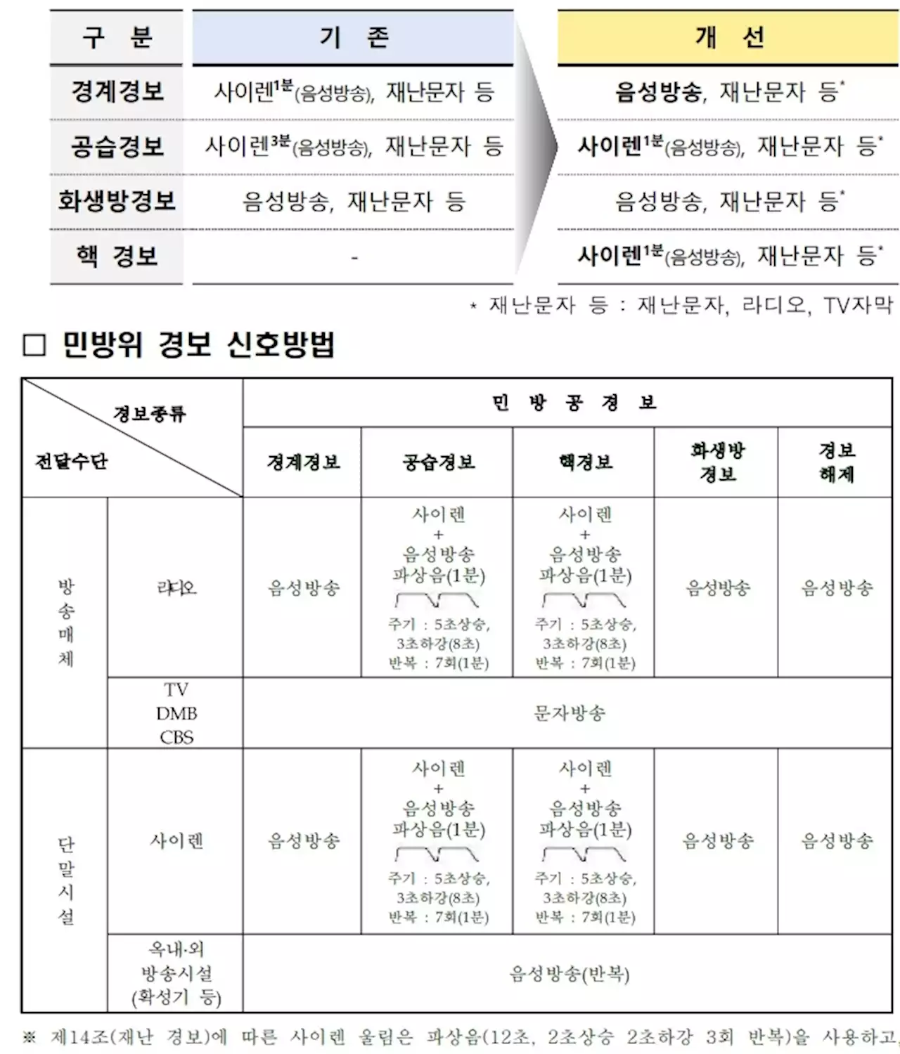 공습 경계경보 시 재난문자에도 ‘발령사유’ 기재된다···‘불필요한 불안·혼란 줄인다’