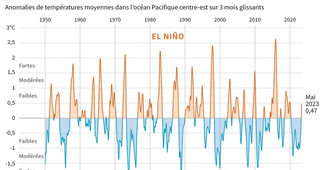 La surchauffe des océans continue de battre des records