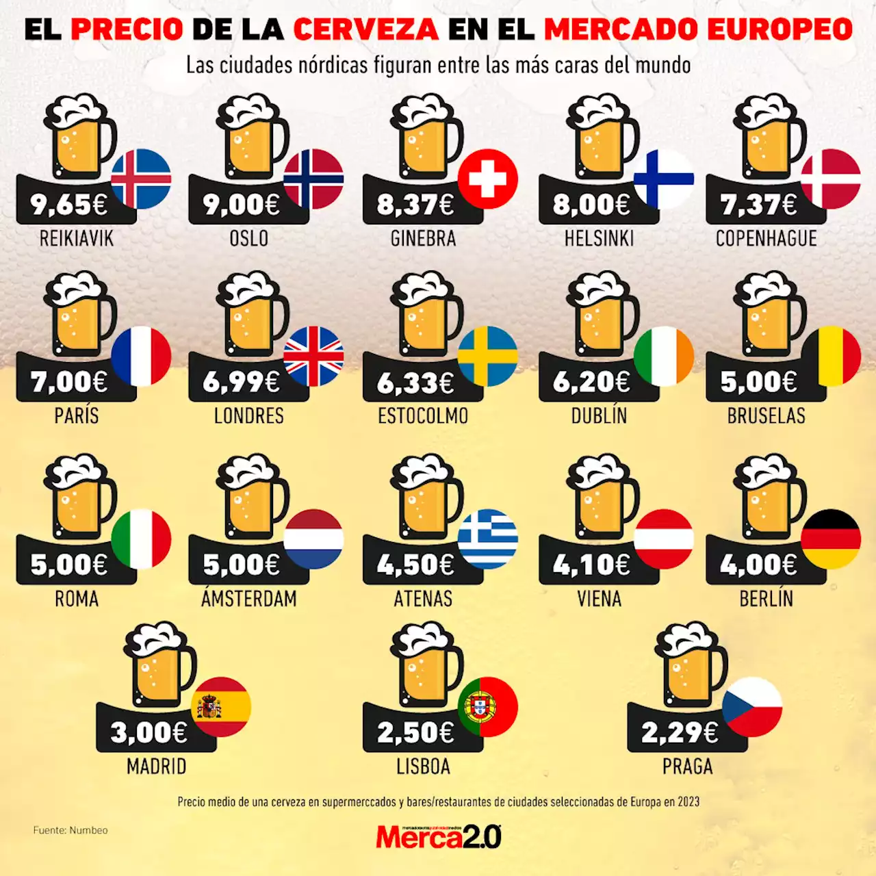 Gráfica del día: El precio de la cerveza en el mercado europeo