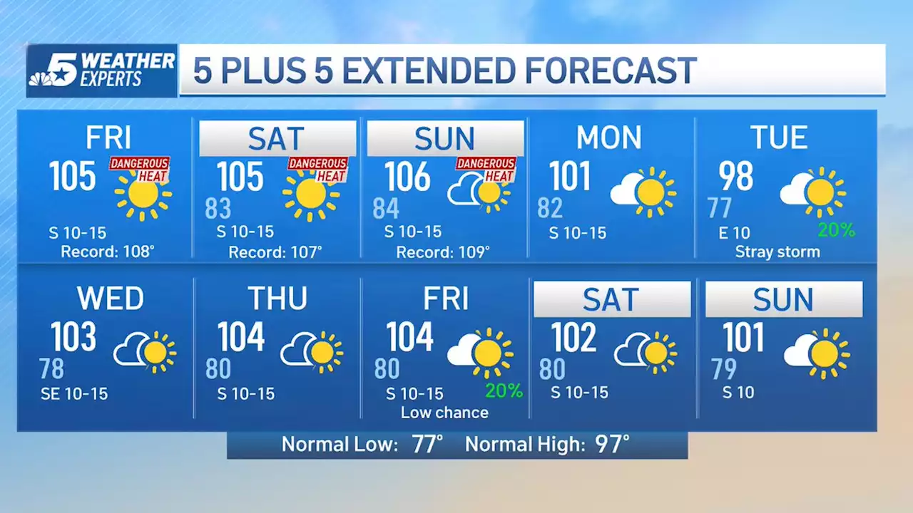 NBC 5 Forecast: The heat wave will continue into next week