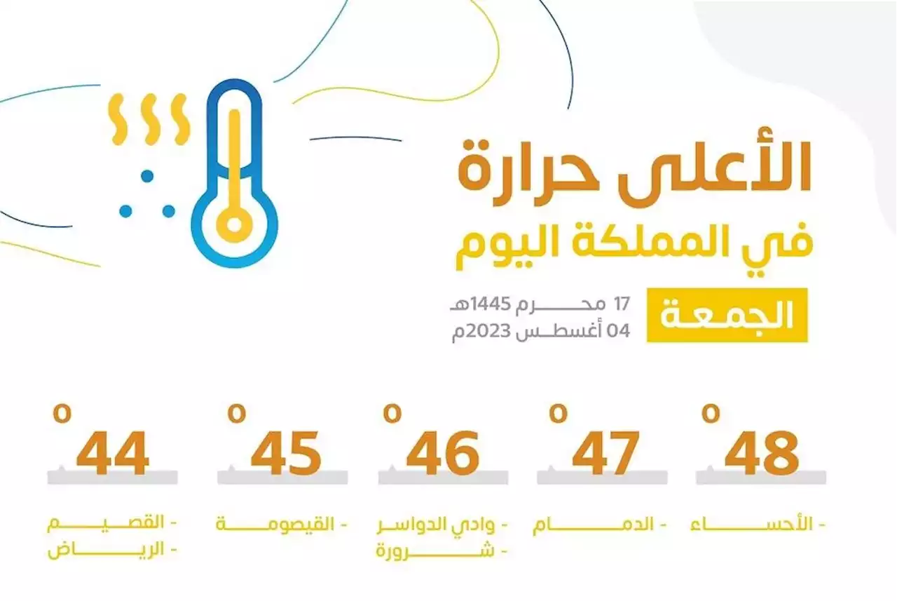 «الأرصاد»: بـ48 «درجة مئوية».. الأحساء الأعلى حرارة في السعودية.. الجمعة