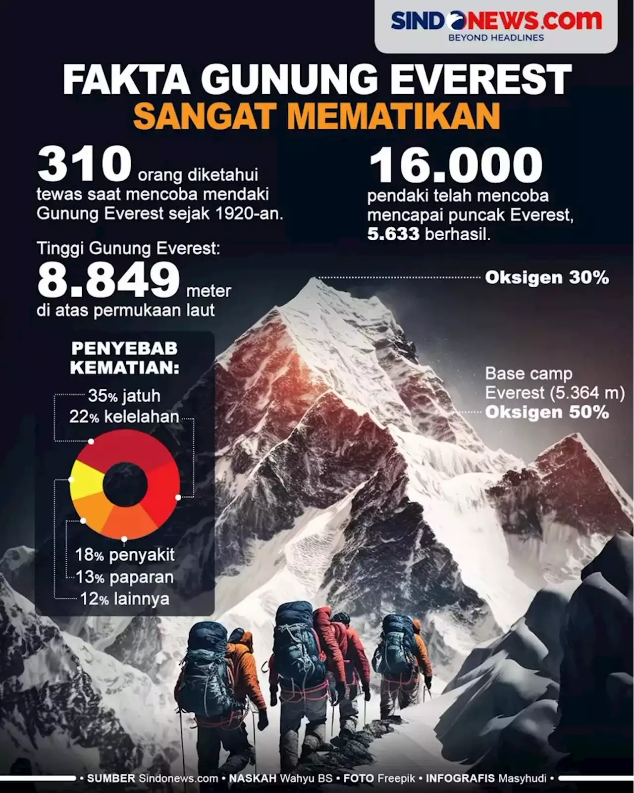 Fakta Gunung Everest yang Ternyata Sangat Mematikan