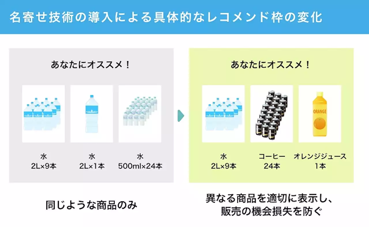 リンクバル、AI活用の “同じ形式”のイベントを名寄せする技術を開発。顧客へのレコメンド最適化へ | Techable(テッカブル)