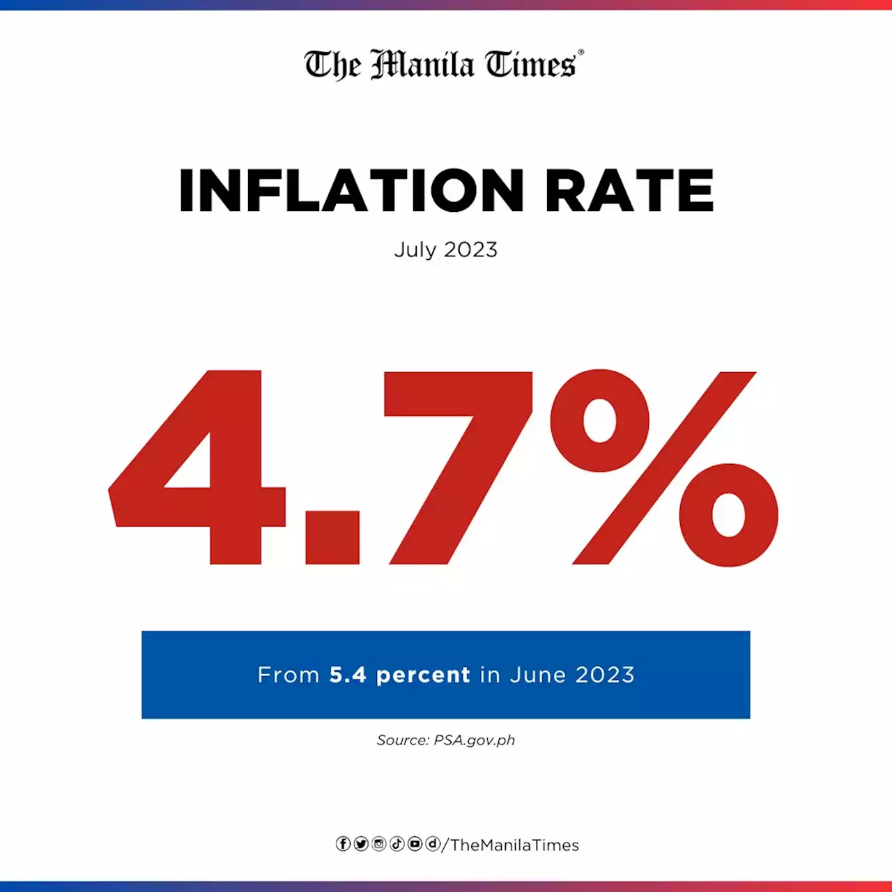 July inflation 4.7%, lowest since March 2022