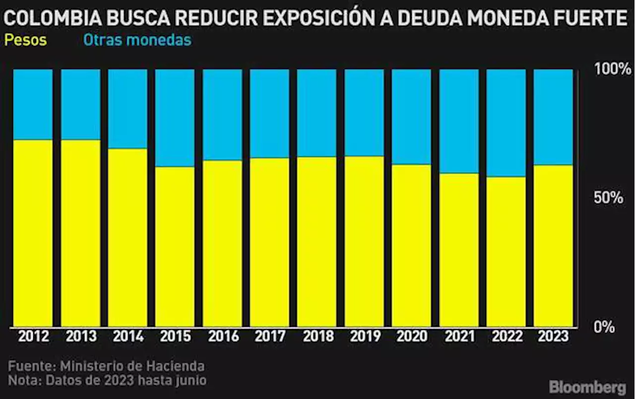 Petro quiere reducir la exposición de la deuda de Colombia en dólares