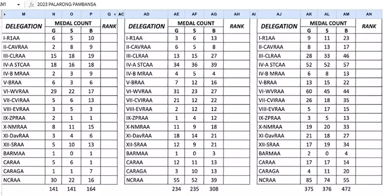 Davao Region paces Mindanao in Palaro medal haul