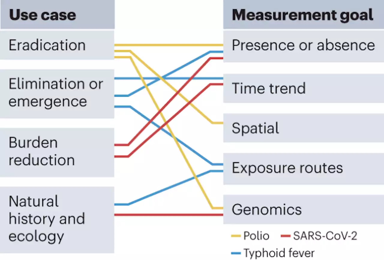 Defining a research agenda for environmental wastewater surveillance of pathogens - Nature Medicine