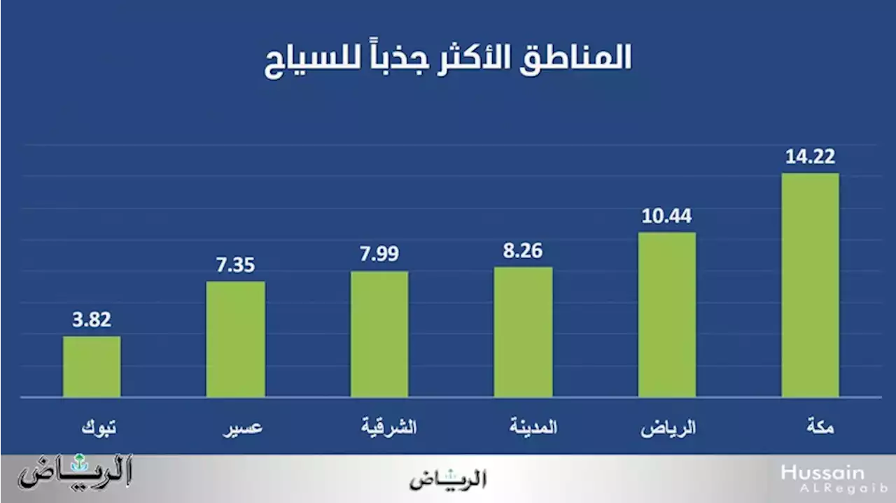 جريدة الرياض | السياحة في المملكة.. ماذا ينقصها لمنافسة الوجهات العالمية الأكثر جذباً للسياح؟