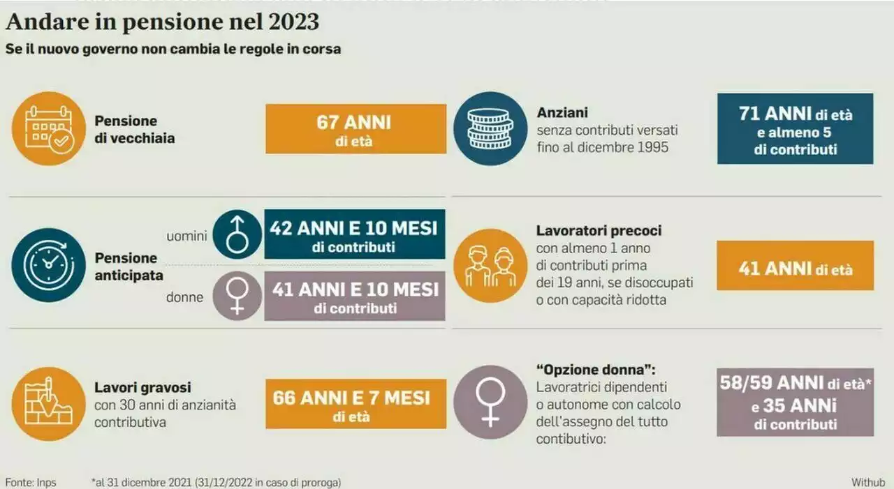 Pensioni, quota 103 verso la proroga e opzione donna modificata. Ecco cosa cambia con la riforma