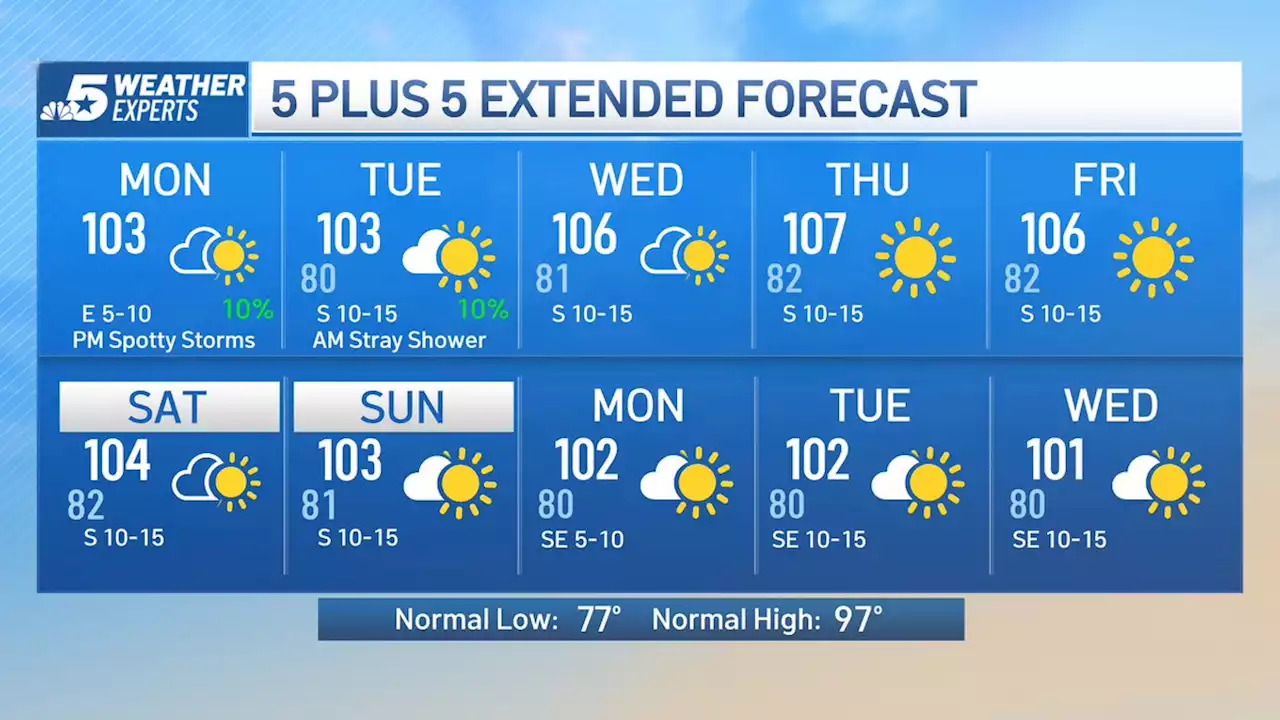 NBC 5 Forecast: More heat ahead for Monday; Excessive Heat Warning extended