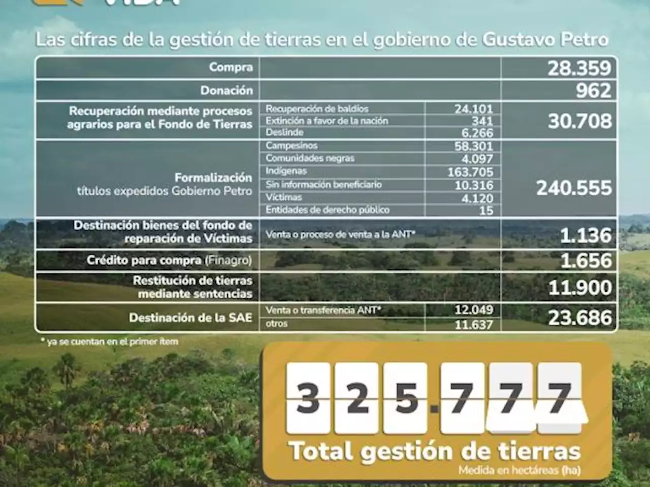 Gobierno organiza cifras de la reforma agraria y lanza contador