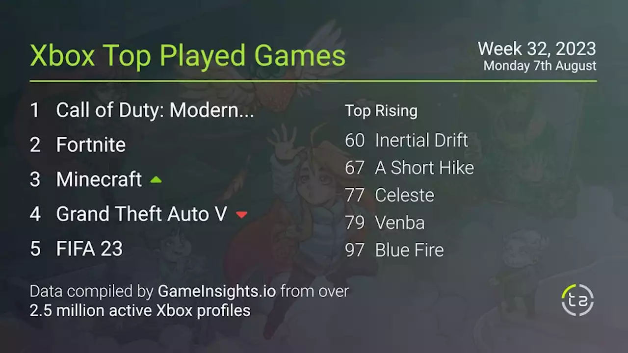 Popular Xbox games — August 6, 2023