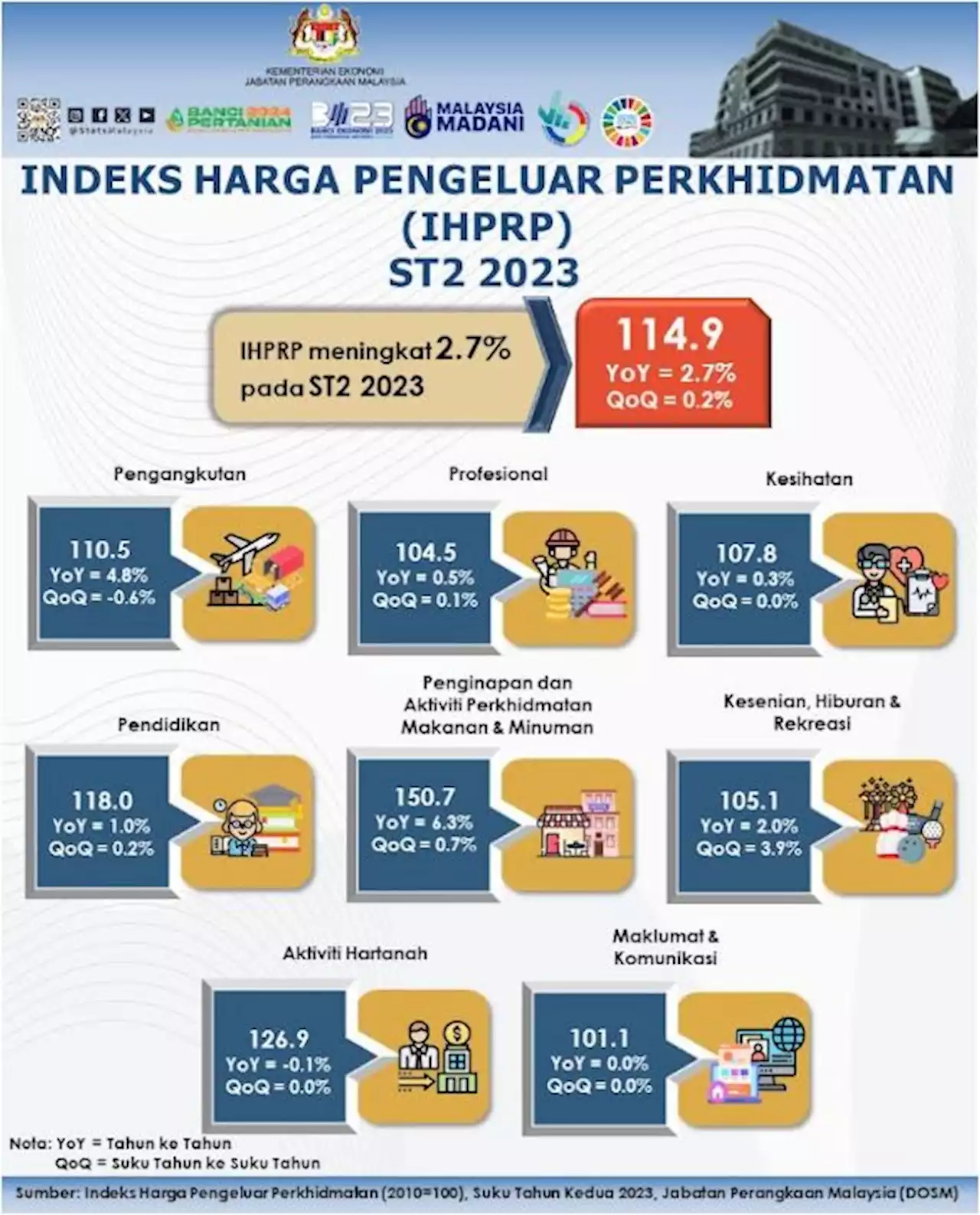 Indeks Harga Pengeluar Perkhidmatan meningkat 2.7 peratus