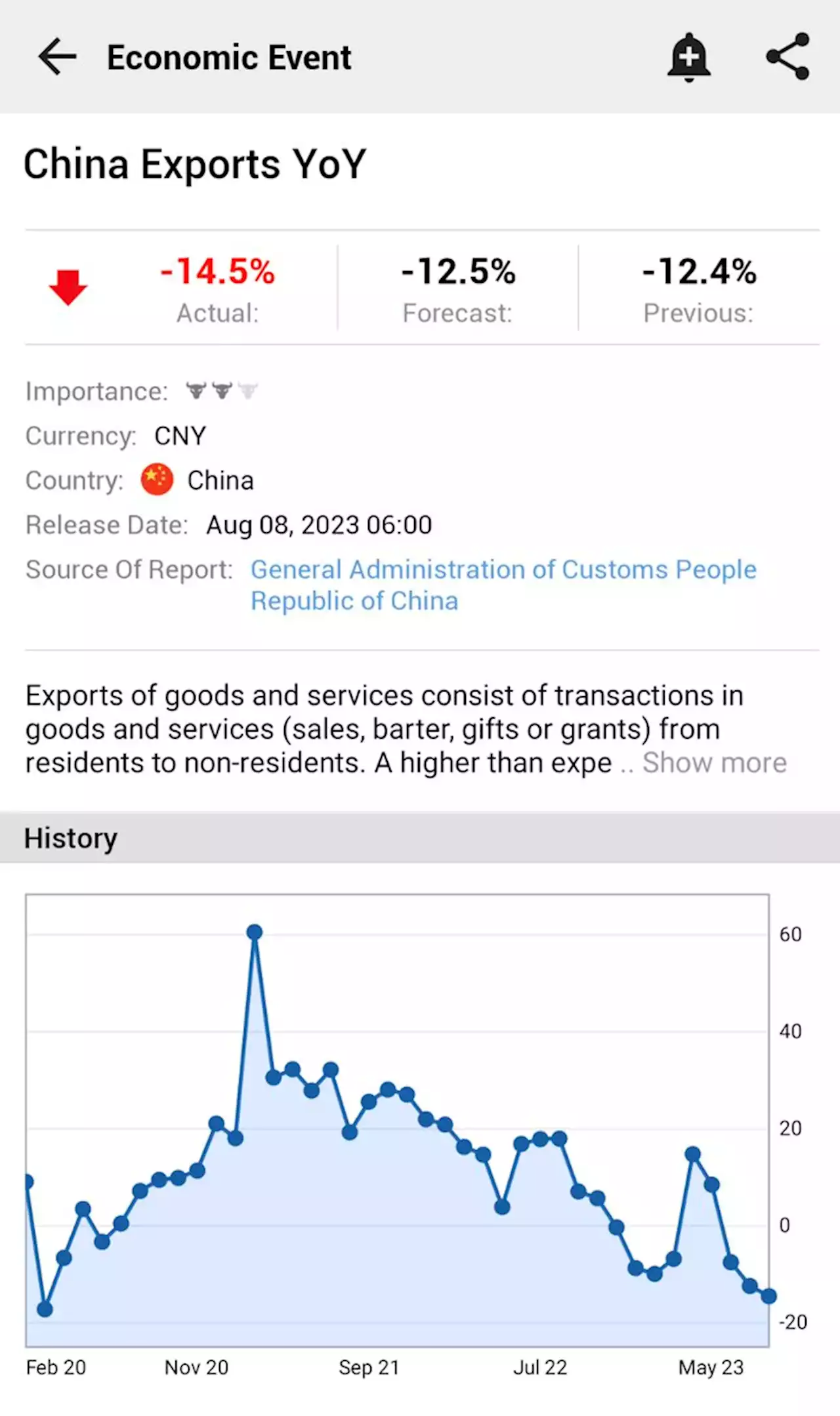 China Exports YoY