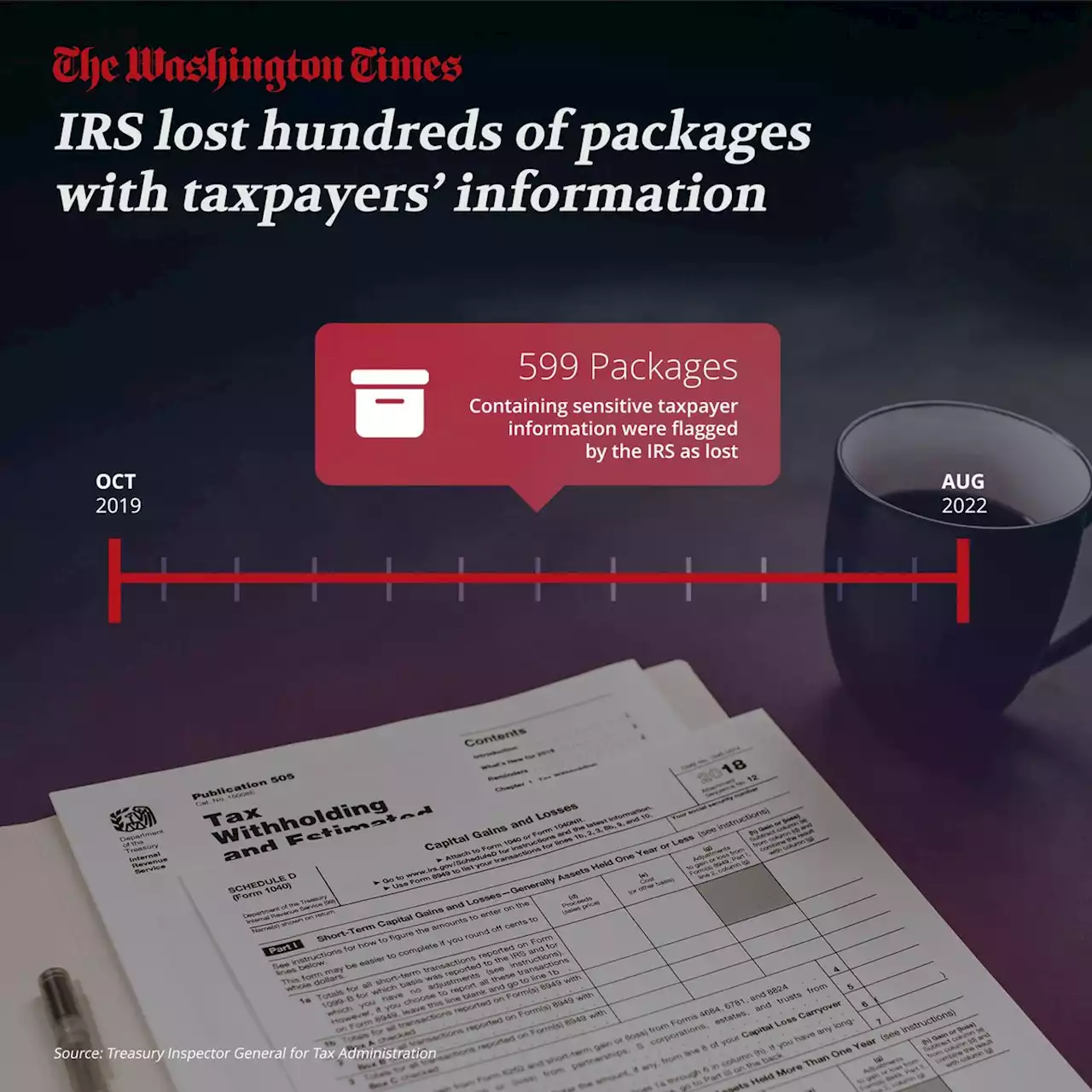 IRS Loses Hundreds of Packages with Taxpayers' Information