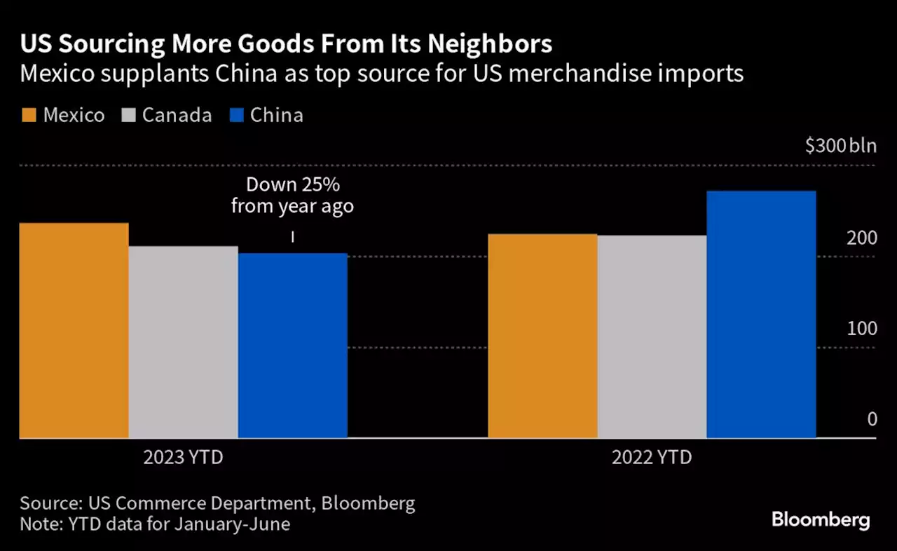 中国が首位陥落、米国の物品輸入先でメキシコとカナダに次ぐ３位に