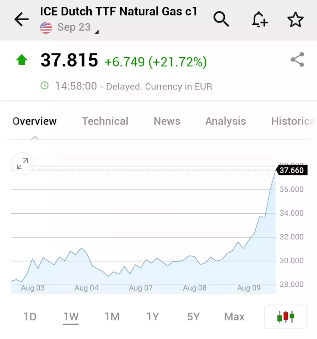 ICE Dutch TTF Natural Gas Futures Price