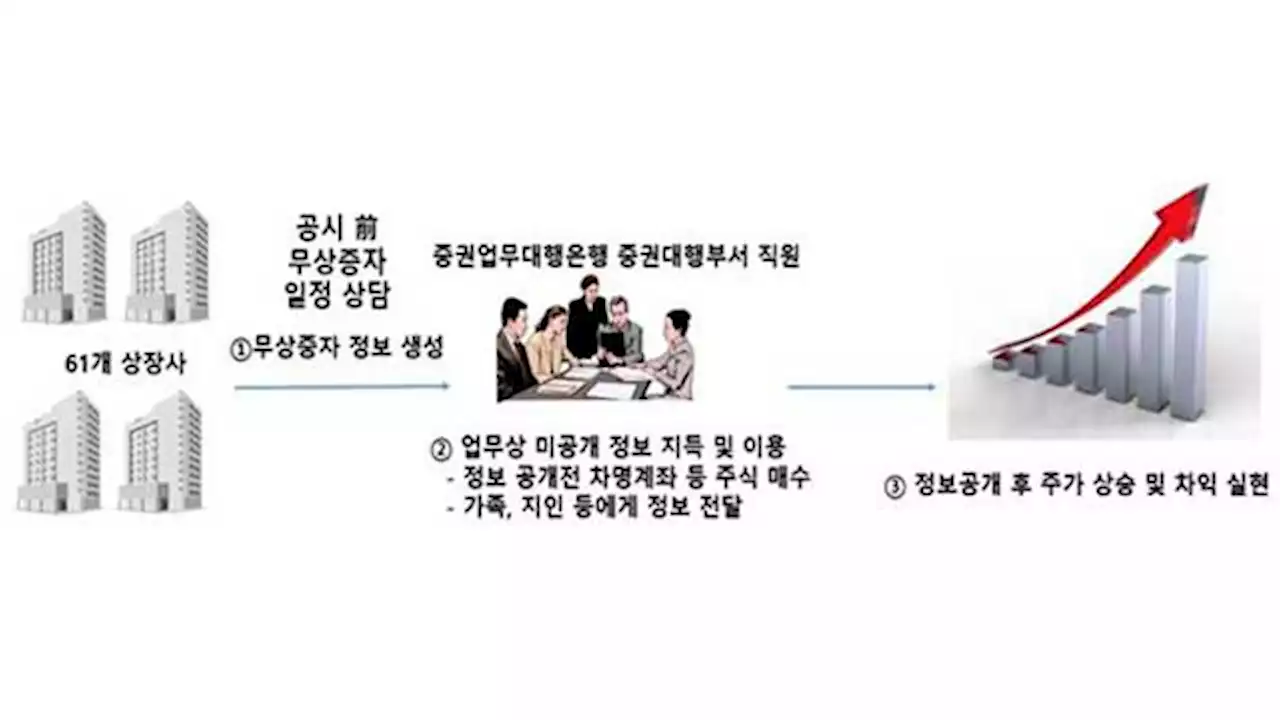 고객사 내부 정보 주식 거래 127억 챙긴 은행 직원들 적발