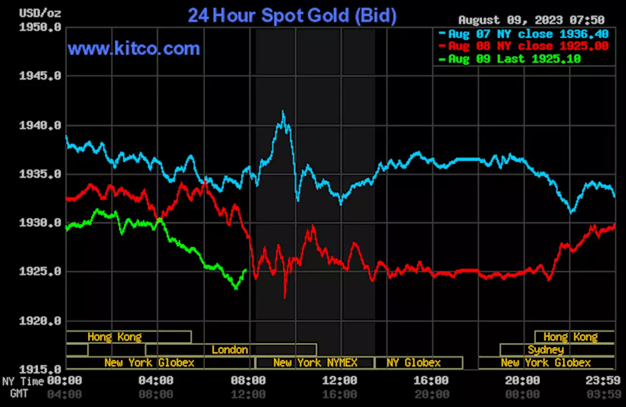 Mild price pressure on gold, silver amid more downbeat China data