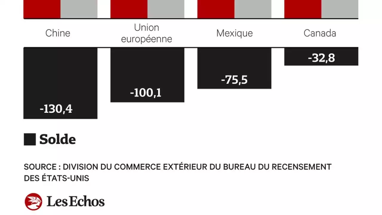 La Chine doublée par le Canada et le Mexique pour exporter aux Etats-Unis