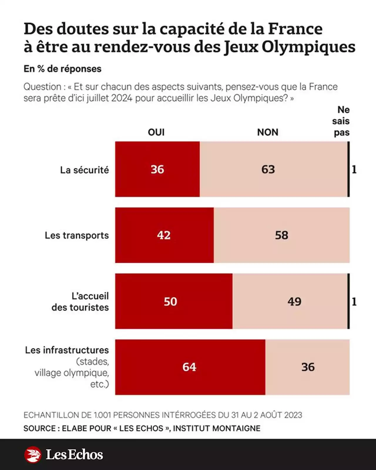 SONDAGE EXCLUSIF - JO de Paris 2024 : les Français n'ont pas encore la flamme