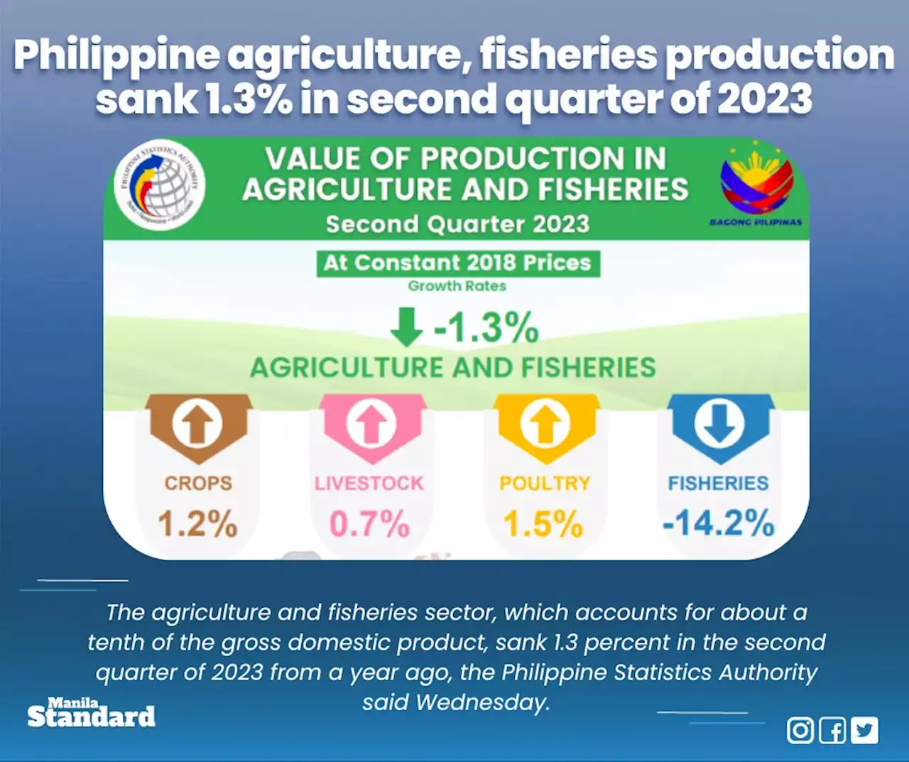 Philippine agriculture, fisheries production sank 1.3% in second quarter of 2023