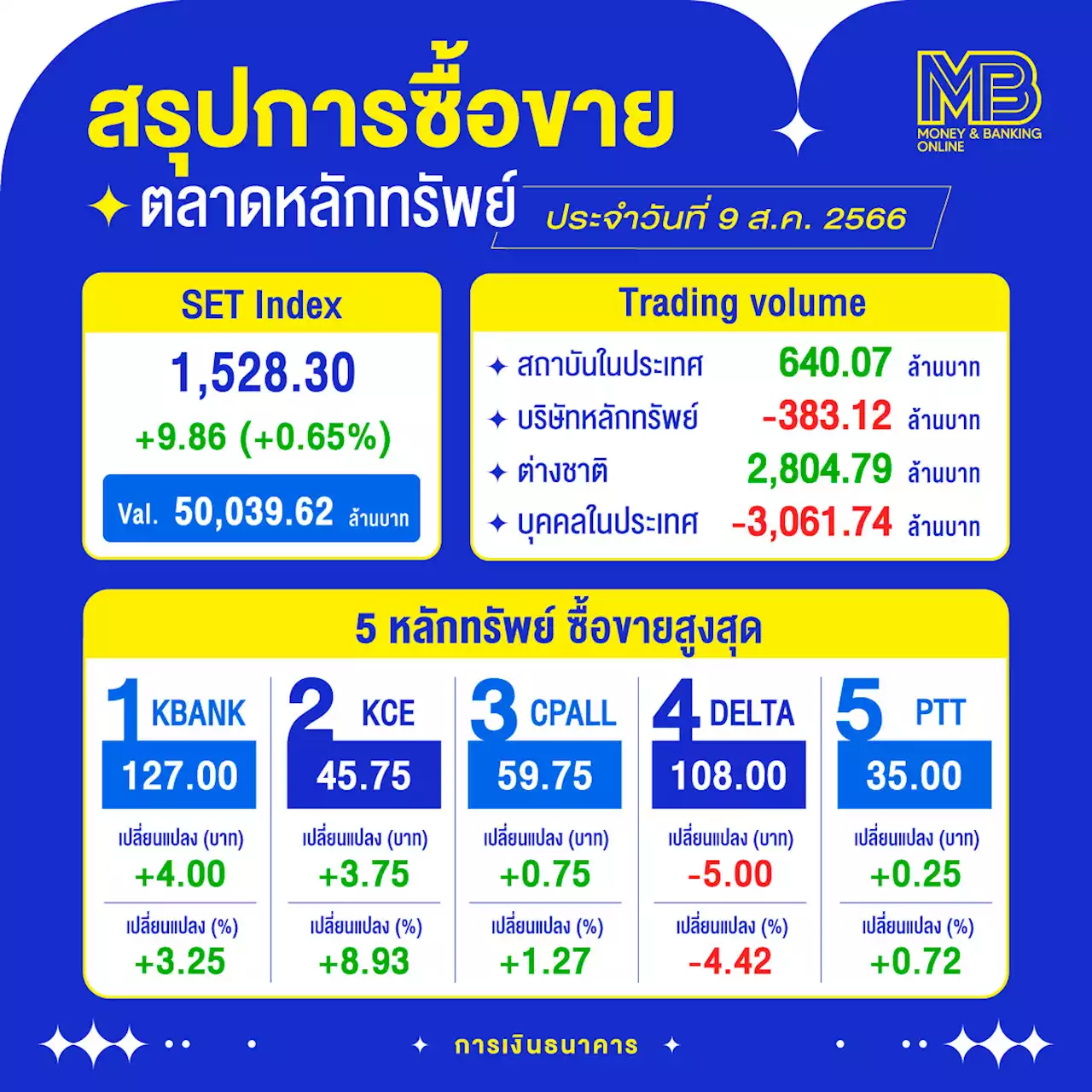 ไทยหุ้นปิดบวก 9.86 จุด รัฐบาลคืบหน้า ต่างชาติ-กองทุนซื้อ 3,444 ล้านบาท