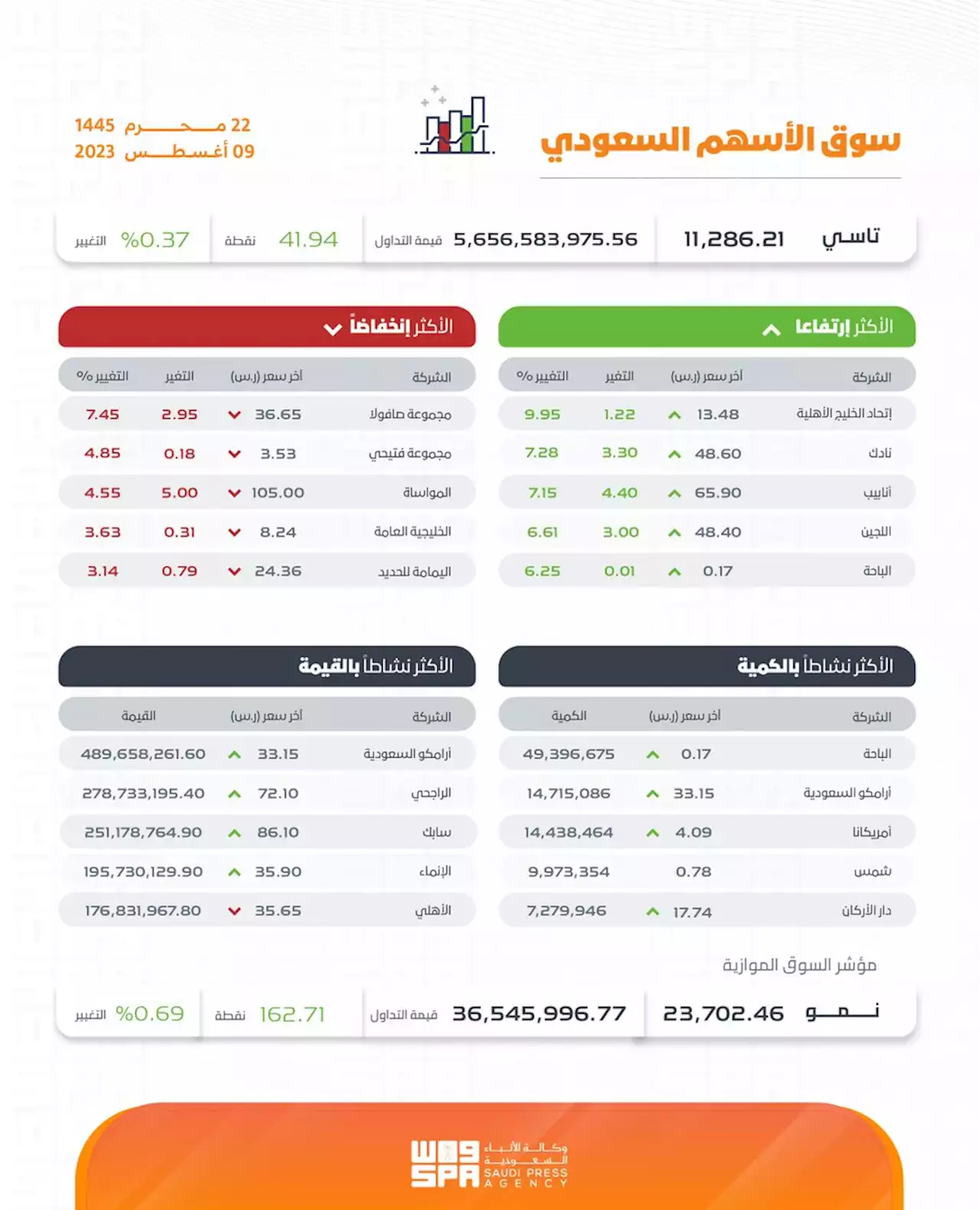 مؤشر 'الأسهم السعودية' يغلق مرتفعًا عند 11286 نقطة