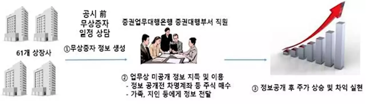 고객사 내부정보로 주식 거래해 127억 챙긴 은행 직원들 | 연합뉴스