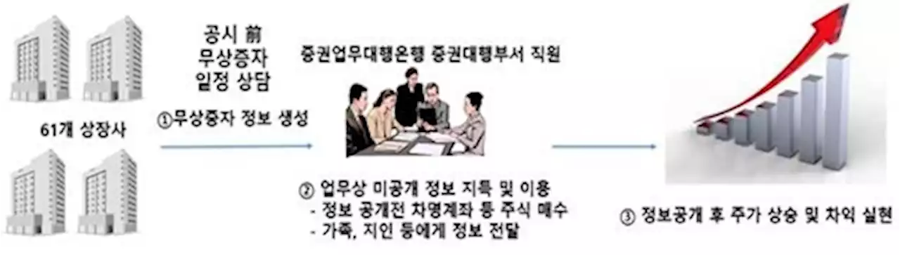 KB은행 직원들, 고객사 미공개정보로 127억 챙겼다(종합) | 연합뉴스