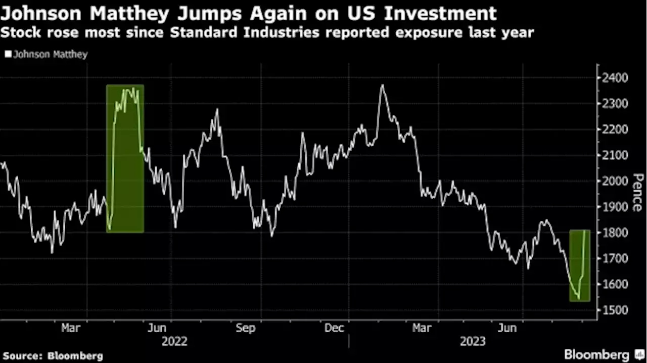 British Chemicals Group Johnson Matthey Soars on US Investment