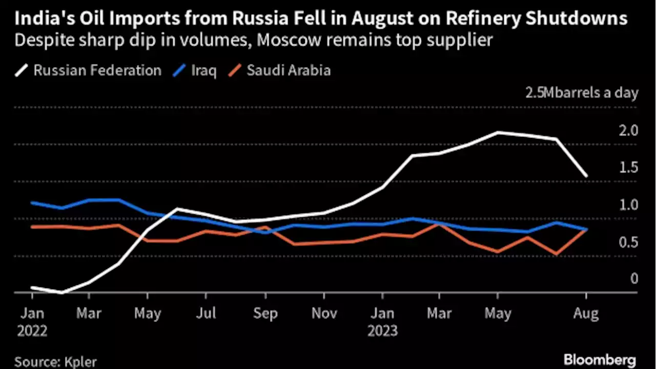 India Sees Russian Oil Imports Ebbing as Rival Suppliers Step Up