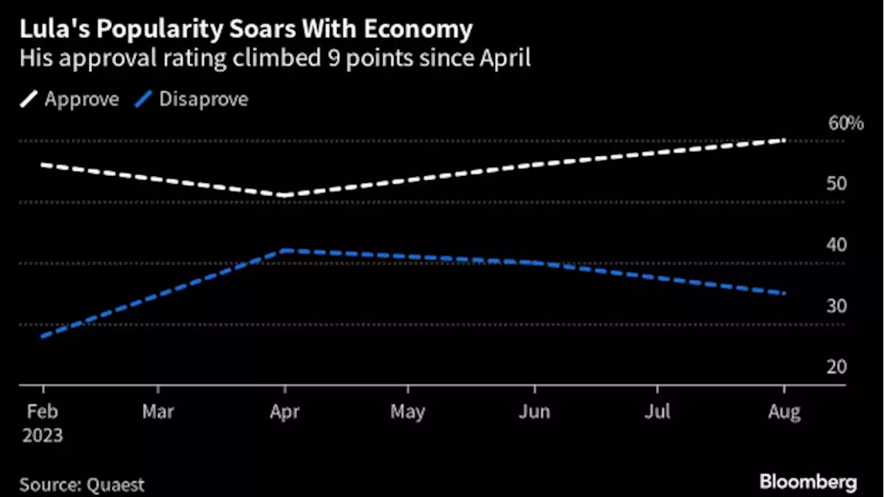 Lula Strengthens Grip on Brazil Politics as Economy Defies Odds