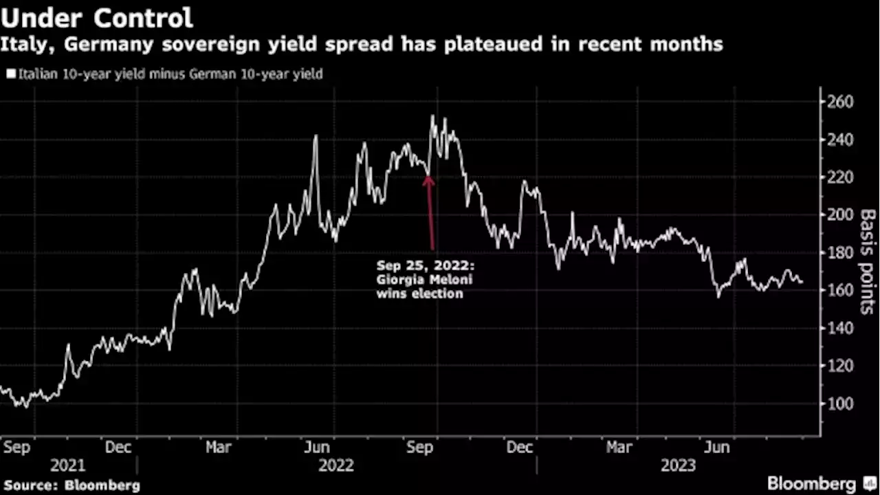 Meloni Takes Her Chance to Tighten Grip on Italian Capitalism