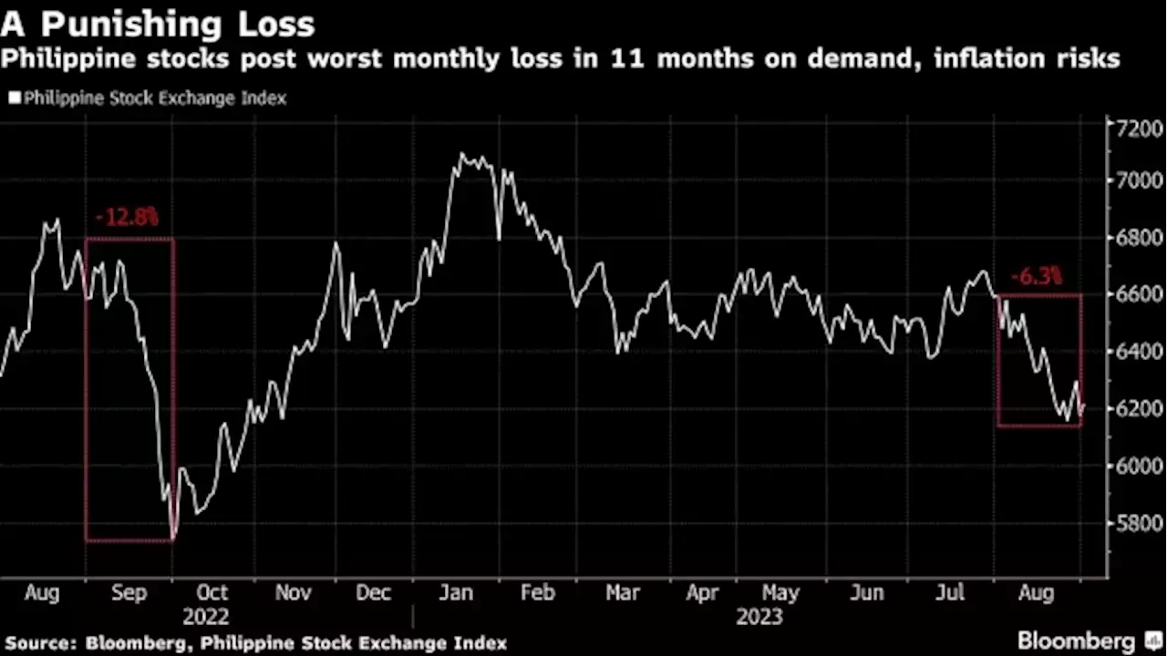 Philippine Stocks Wipe Out $20 Billion in Value as Growth Slows