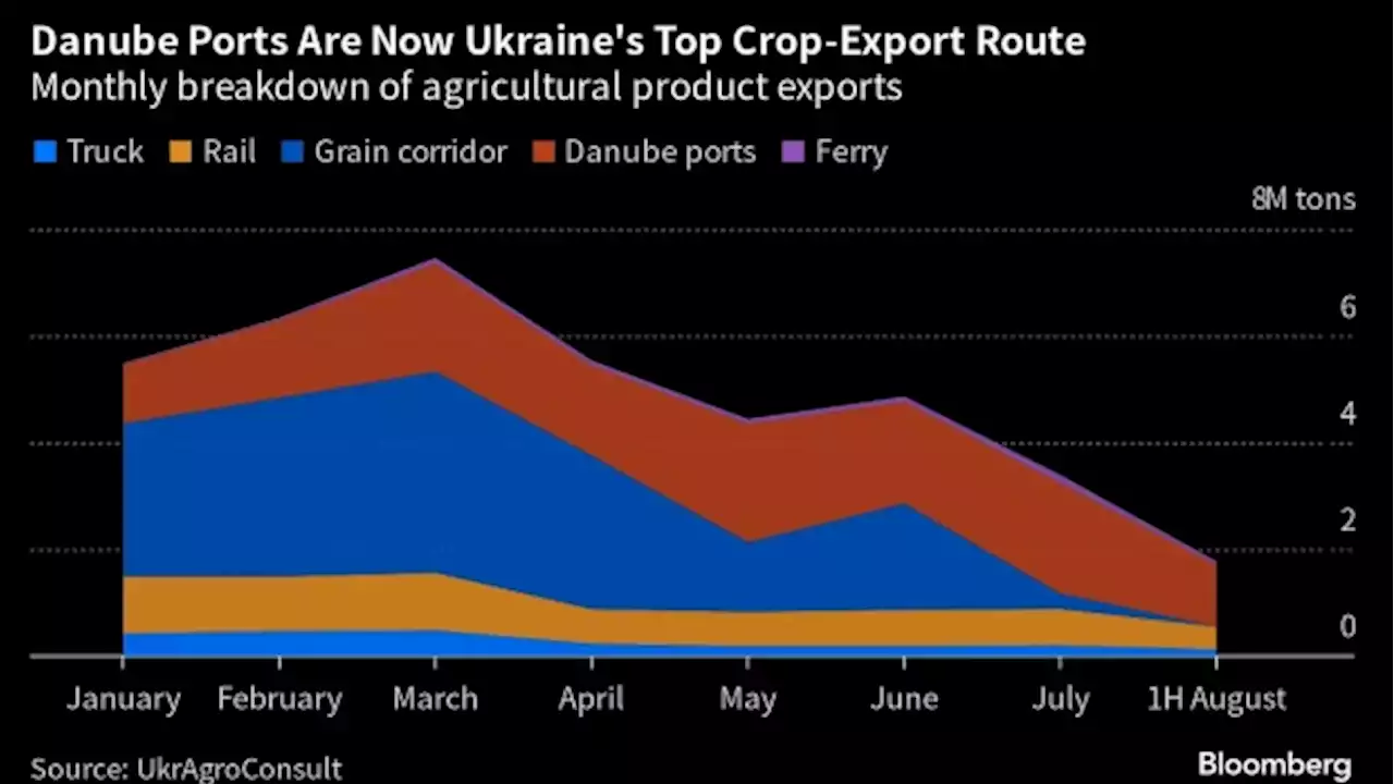 Ukraine Seeks to Boost Crop Exports Via Danube Despite Attacks