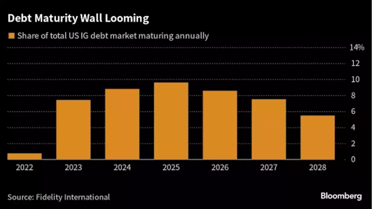 Wall of Corporate Debt to Spark Recession in 2024, Fidelity International Says