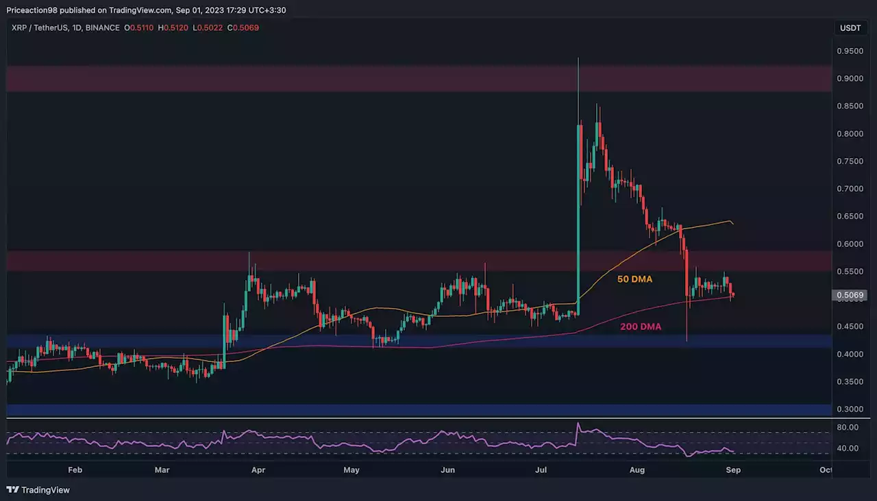 Ripple Price Analysis: XRP At Critical Support, Breakdown Could Lead to a Further Crush