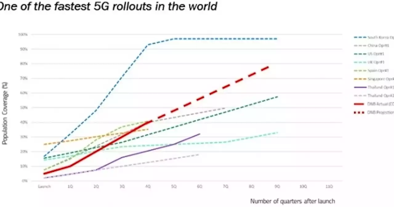 DNB: Malaysia’s 5G network to exceed 40% coverage by end-2022, on track to hit 80% by 2024