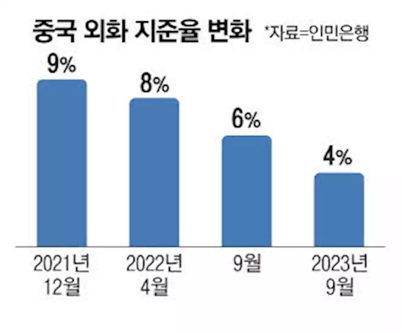 '위안화 추락' 다급한 中 21조원어치 달러 풀어