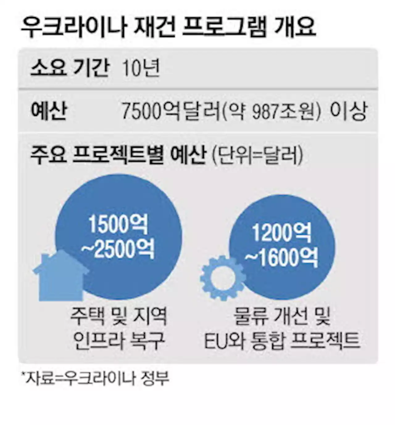 포스코·네이버·KT … 이달 중순 우크라 현장 간다