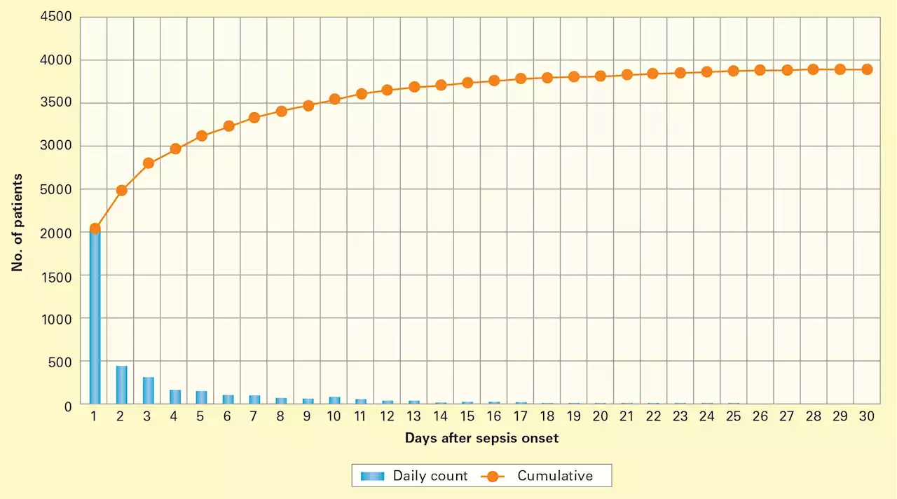 Study finds 13.5% of adult patients with sepsis required initiation of mechanical ventilation