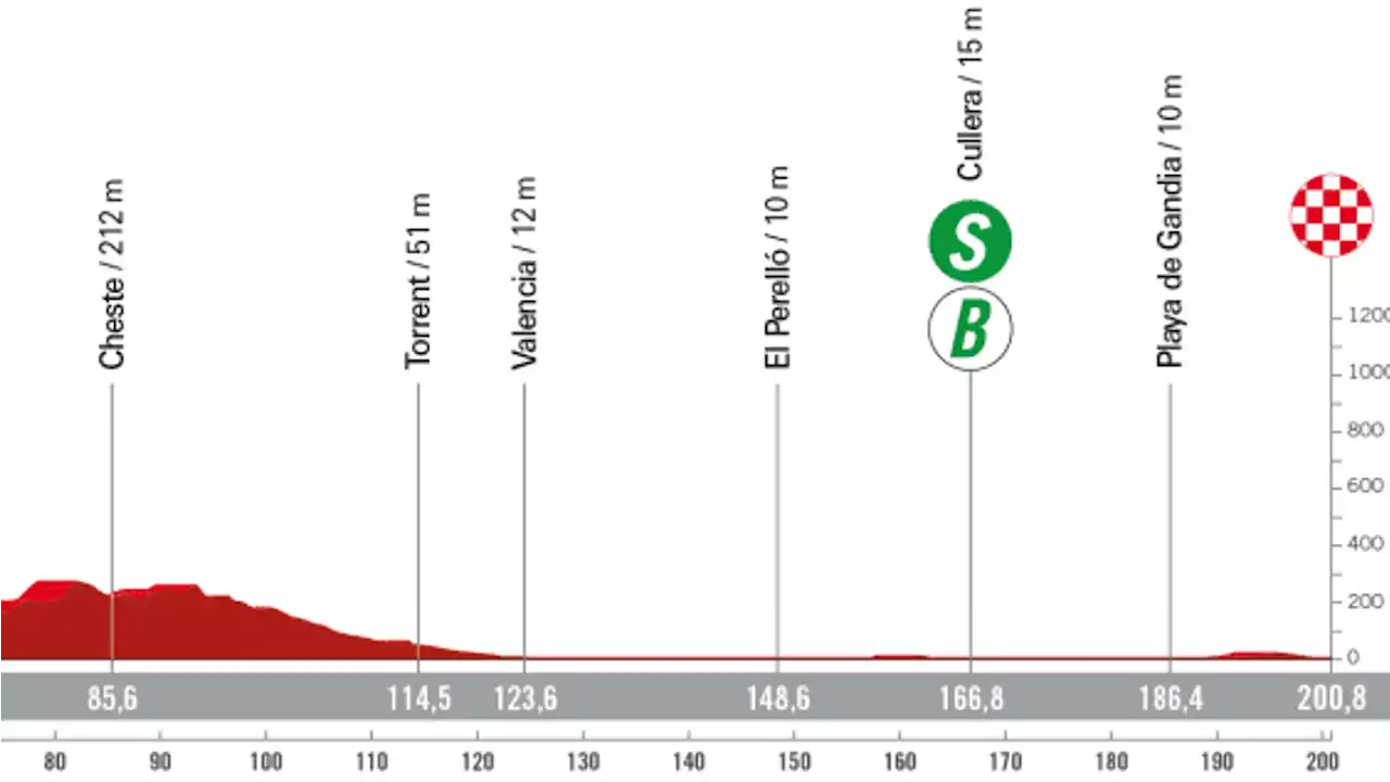 Vuelta 2023, le profil de la 7e étape : une étape de plaine en mode 'récupération'