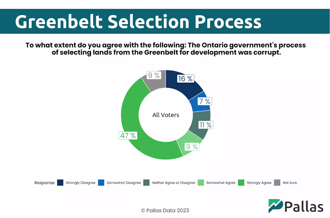 EXCLUSIVE — Majority of Ontarians think Greenbelt swaps were 'corrupt': poll