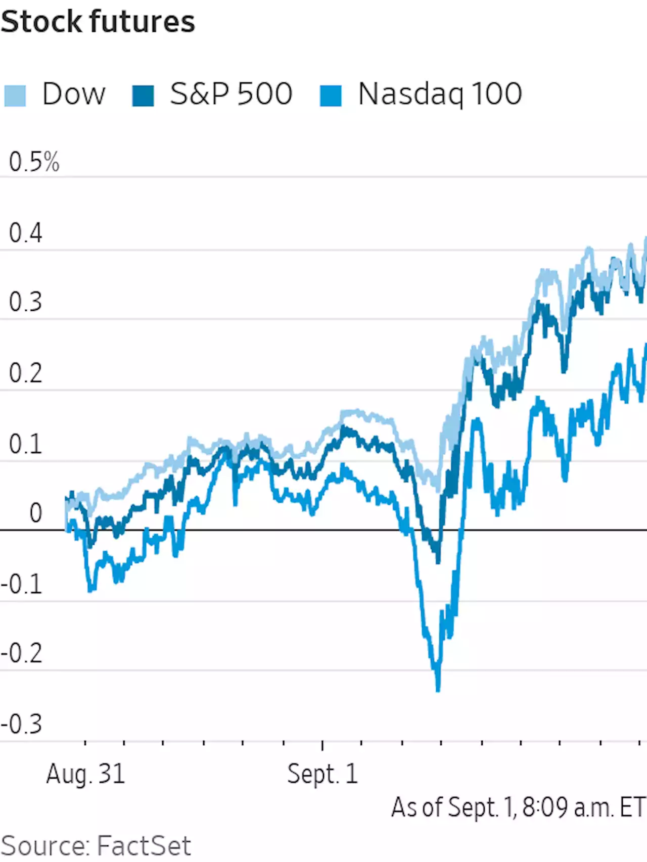 Charts: How Markets Are Reacting to the August Jobs Report