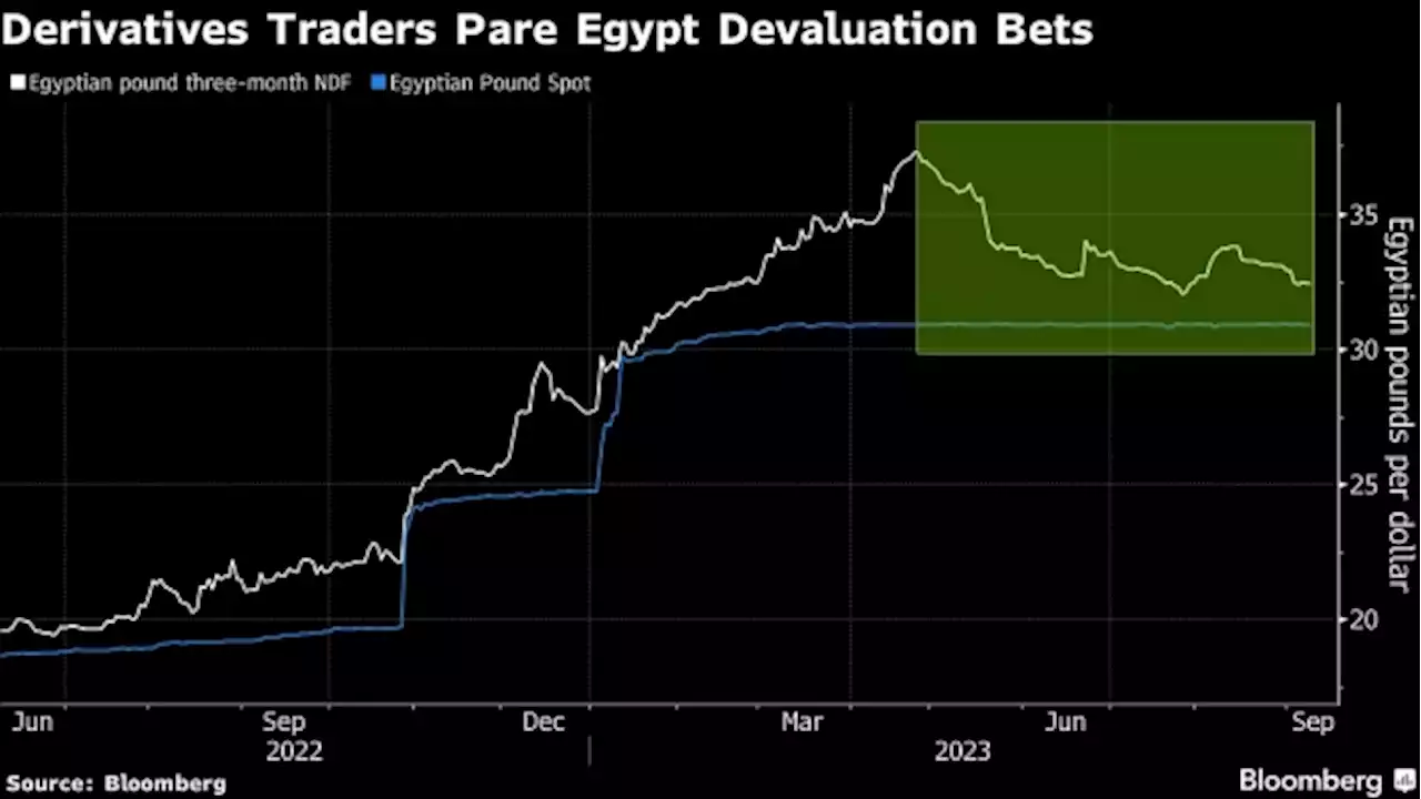 Egypt Inflation Soars as Higher Food Costs Add to Currency Angst