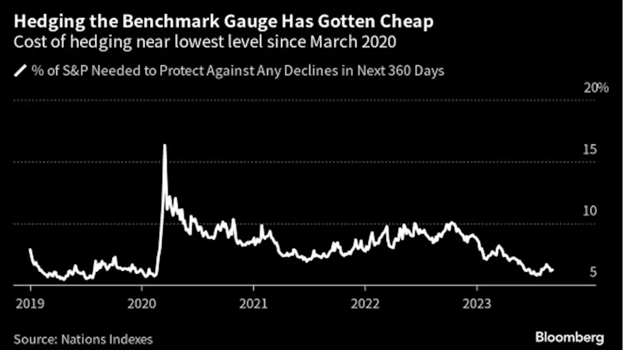 Fear of Stock Market Dive Creeps Back as Hedging Costs Climb