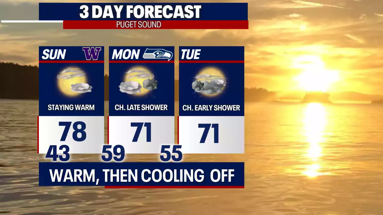 Seattle Weather: A warm Sunday with cooler highs to start the week